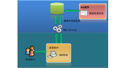 索亞BOH（營(yíng)運(yùn)管理系統(tǒng)）——高效的商業(yè)運(yùn)營(yíng)管理解決方案